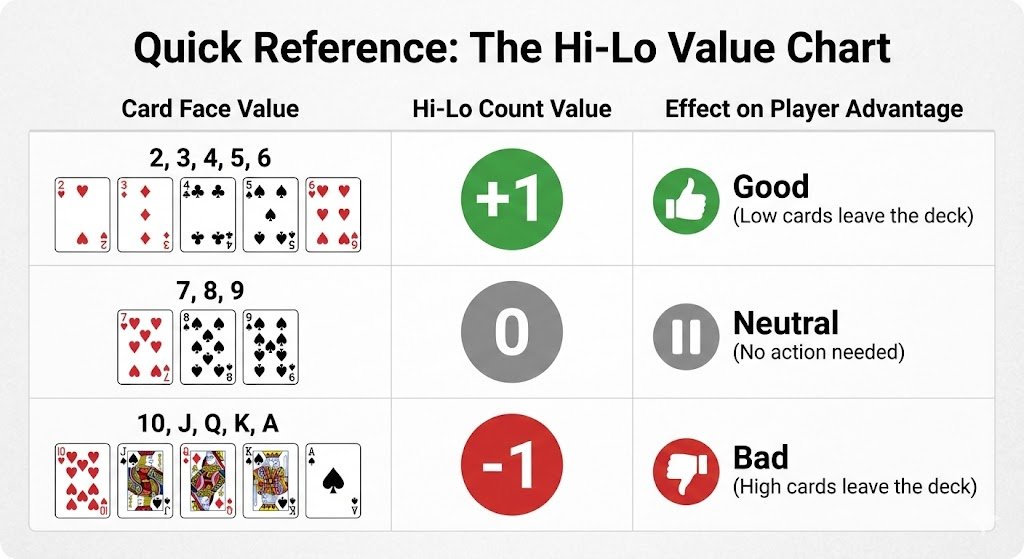 Hi-Lo Card Counting Values Chart