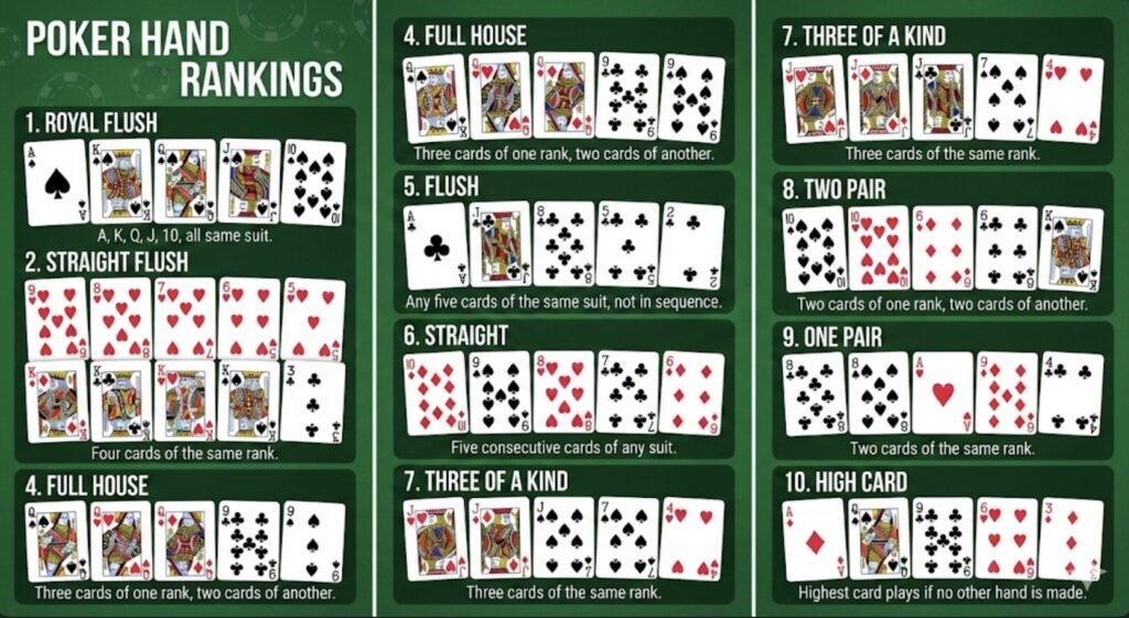 Texas Holdem Poker Hand Rankings Chart High to Low