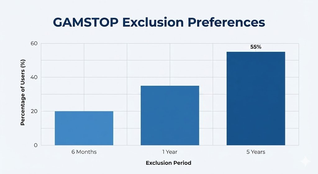GAMSTOP Exclusion Preferences