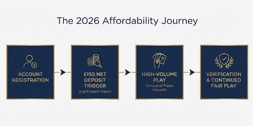 Affordability checks - the journey