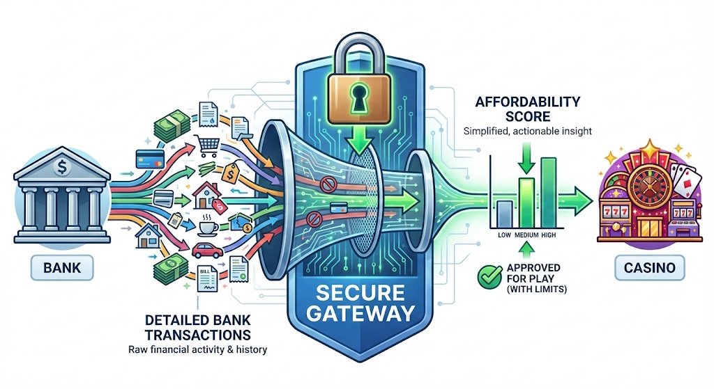 Frictionless Check Data Privacy