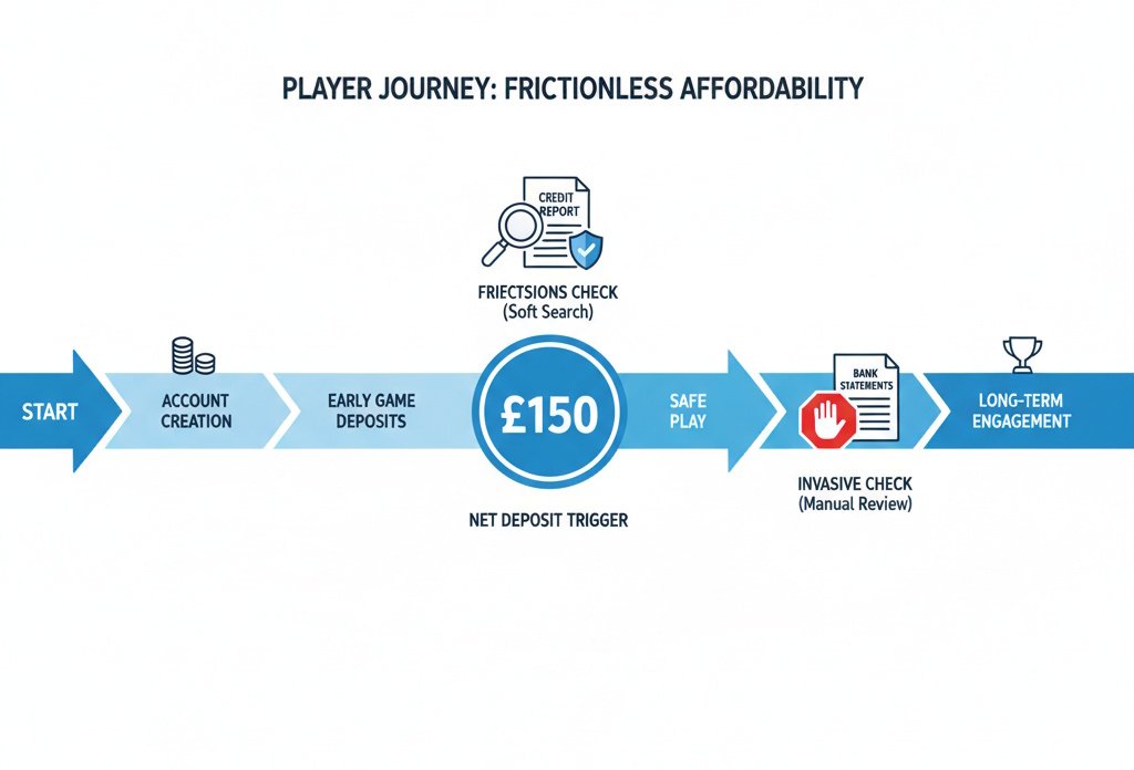Infographic explaining the UKGC £150 frictionless financial risk assessment process for online gambling in 2026.