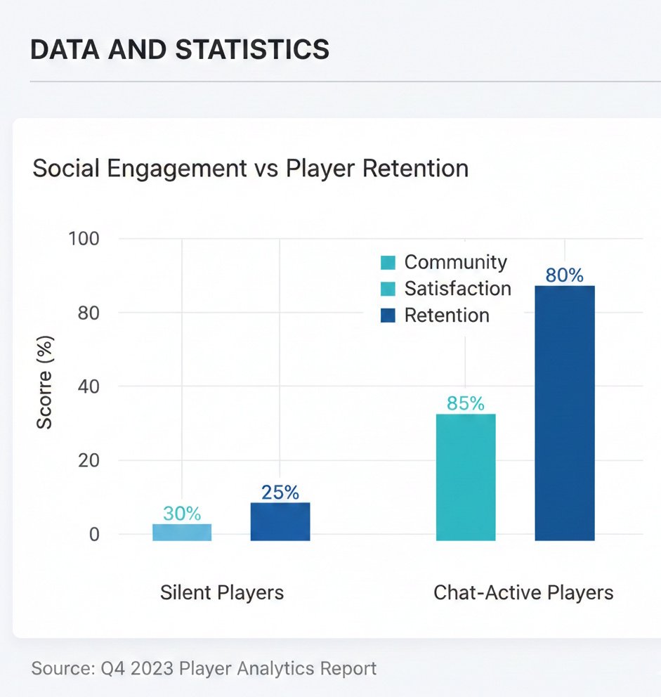 Social gaming - player retention